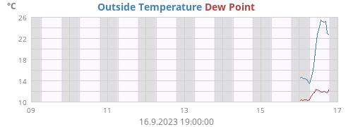 Outside Temperature