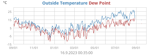 Outside Temperature